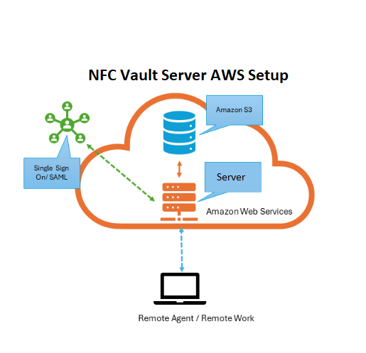 Cloud vs On-Prem Diagram
