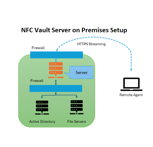 On Prem Setup Diagram